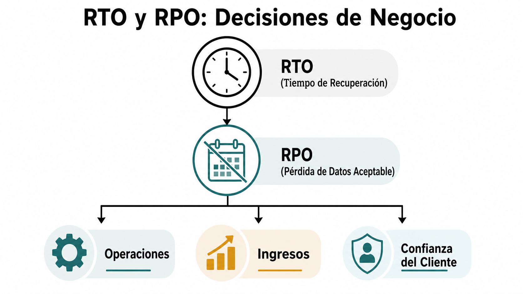 Diagrama que explica el significado de RTO y RPO junto a sus impactos en el negocio empresarial.