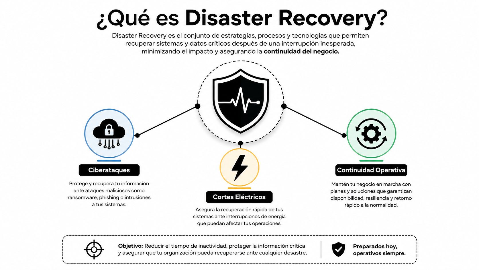 Infografía sobre qué es el Disaster Recovery, sus componentes principales y el objetivo de asegurar la continuidad del negocio.