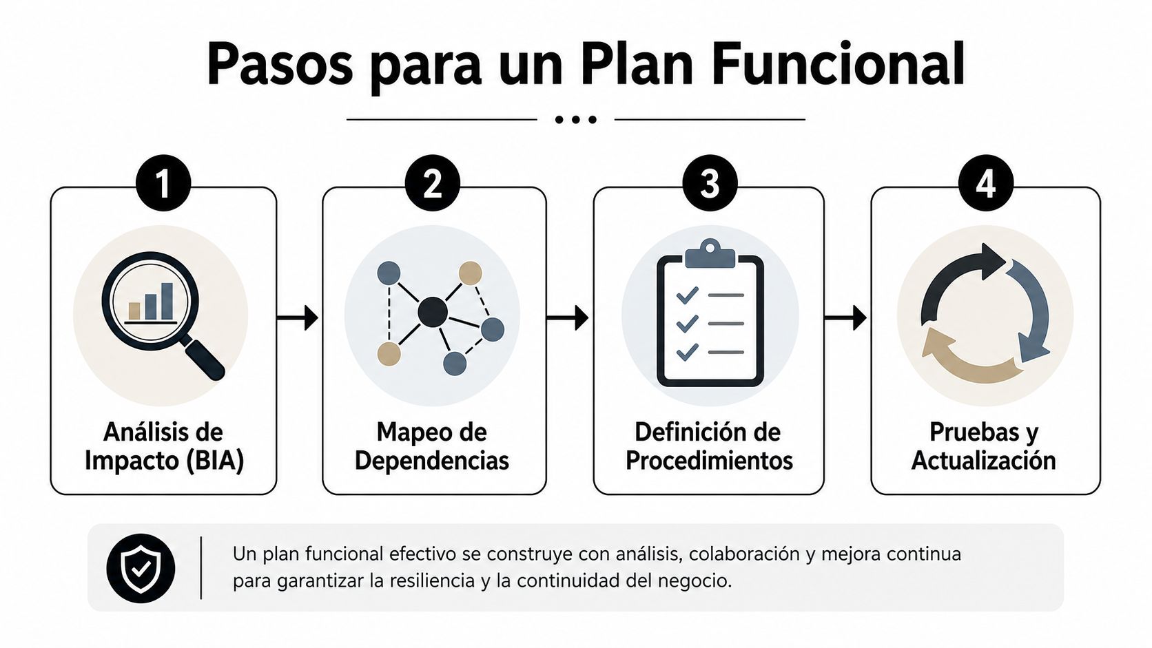 Diagrama de cuatro pasos para crear un plan funcional efectivo de resiliencia y continuidad del negocio.
