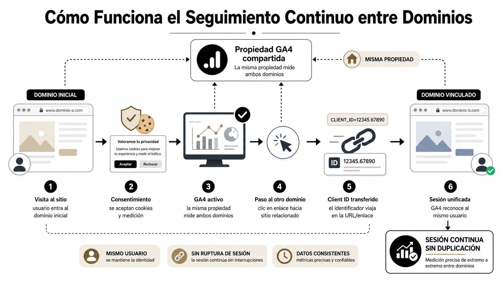 Diagrama explicativo sobre cómo funciona el seguimiento continuo de usuarios entre dos dominios mediante Google Analytics 4.