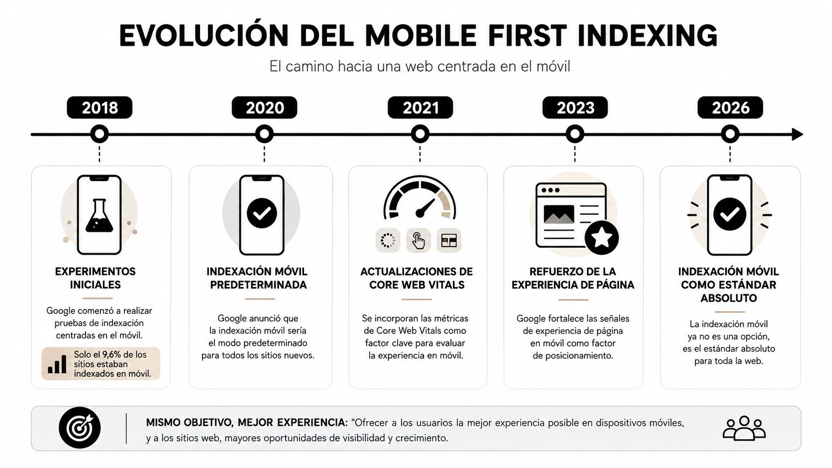 Línea de tiempo detallada sobre la evolución del Mobile First Indexing de Google desde 2018 hasta 2026.