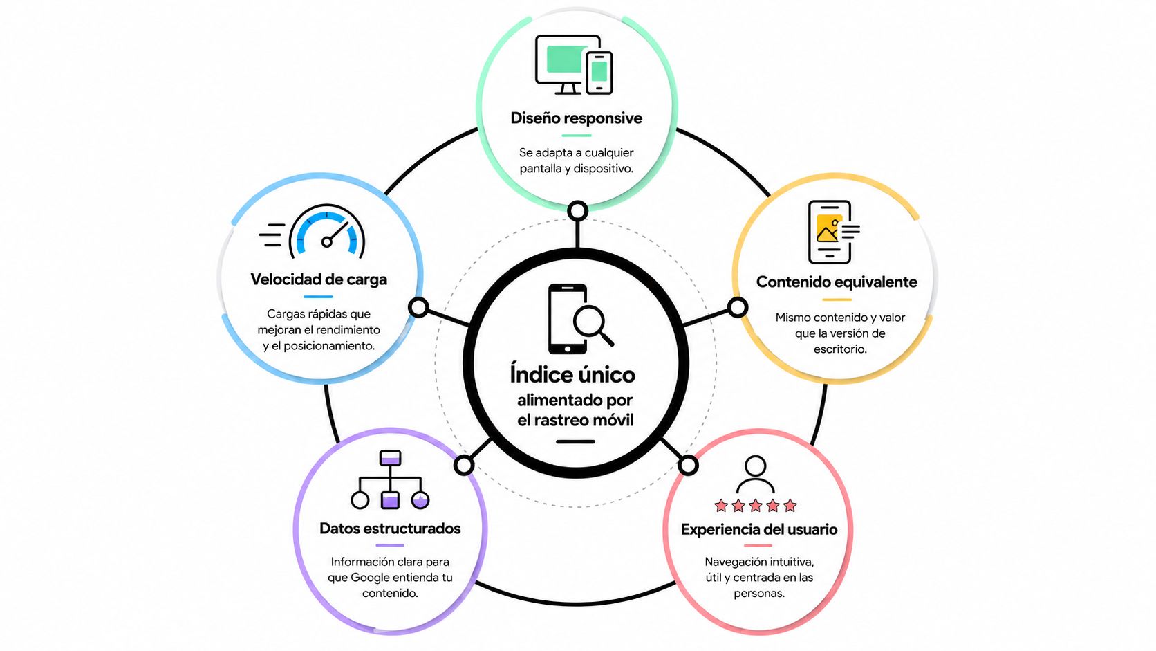 Diagrama circular que muestra los cinco elementos clave para optimizar el índice único de Google para móviles.