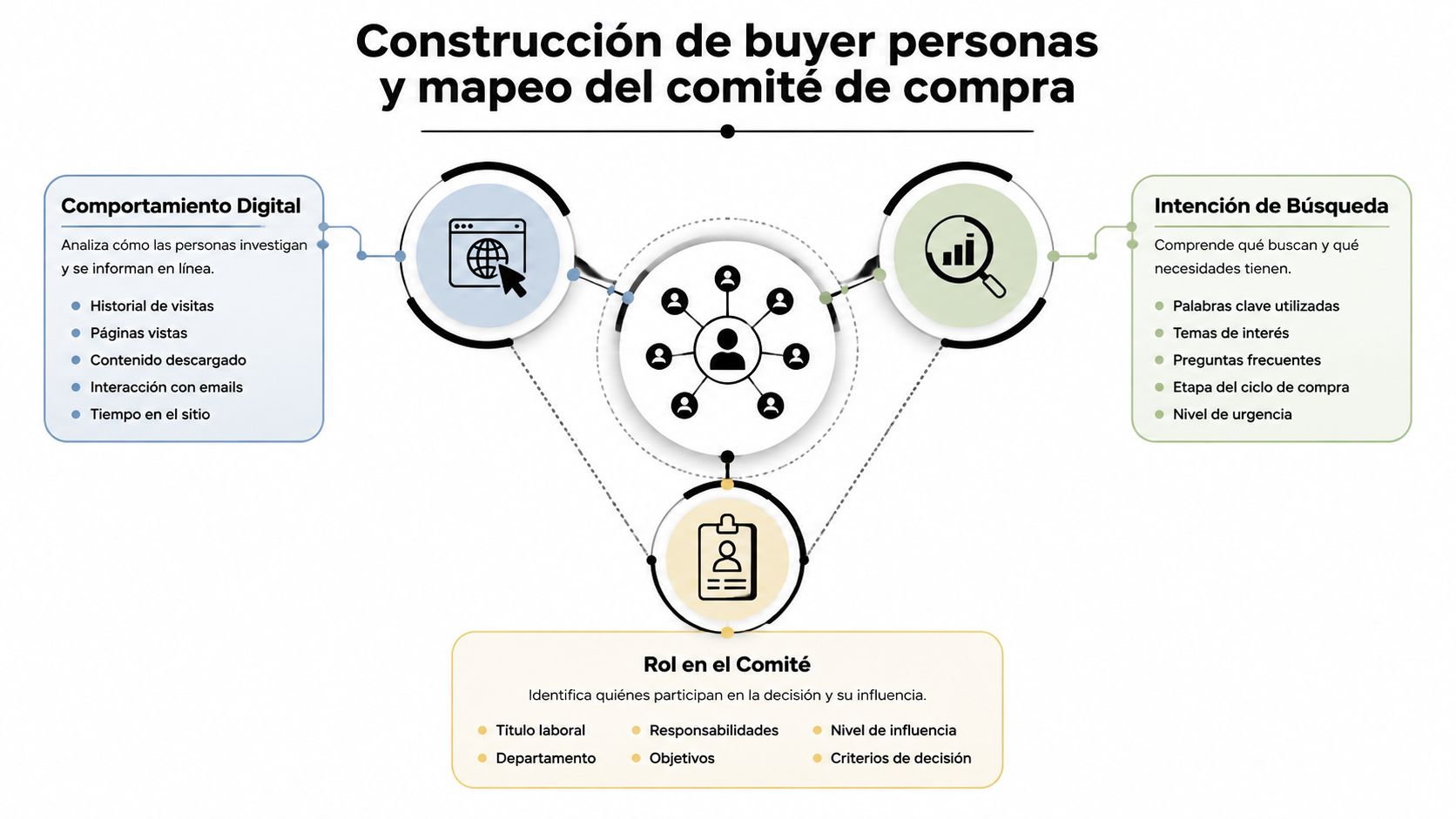 Diagrama explicativo sobre la construcción de buyer personas y el mapeo del comité de compra empresarial.