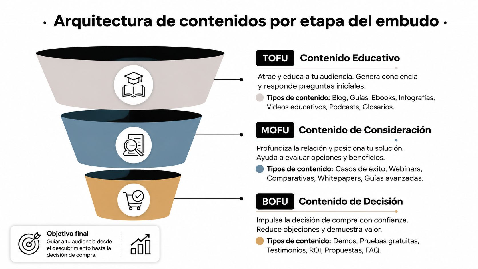 Diagrama del embudo de marketing mostrando los tipos de contenido para las etapas TOFU, MOFU y BOFU.