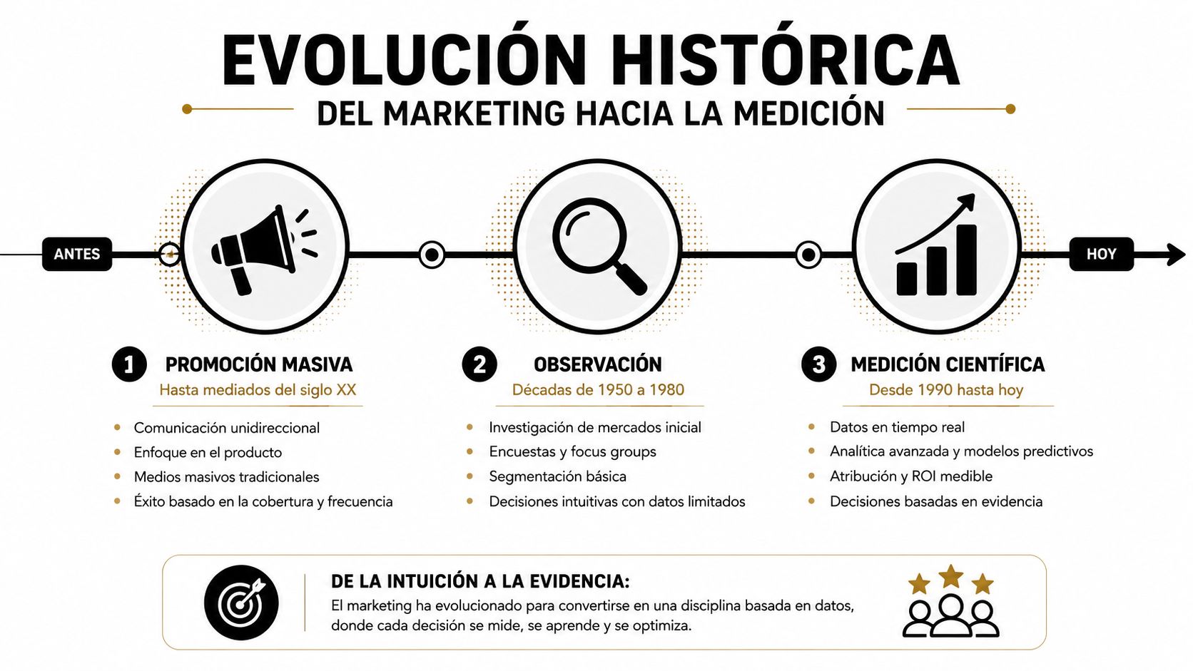 Infografía sobre la evolución histórica del marketing, desde la promoción masiva hasta la medición científica actual basada en datos.