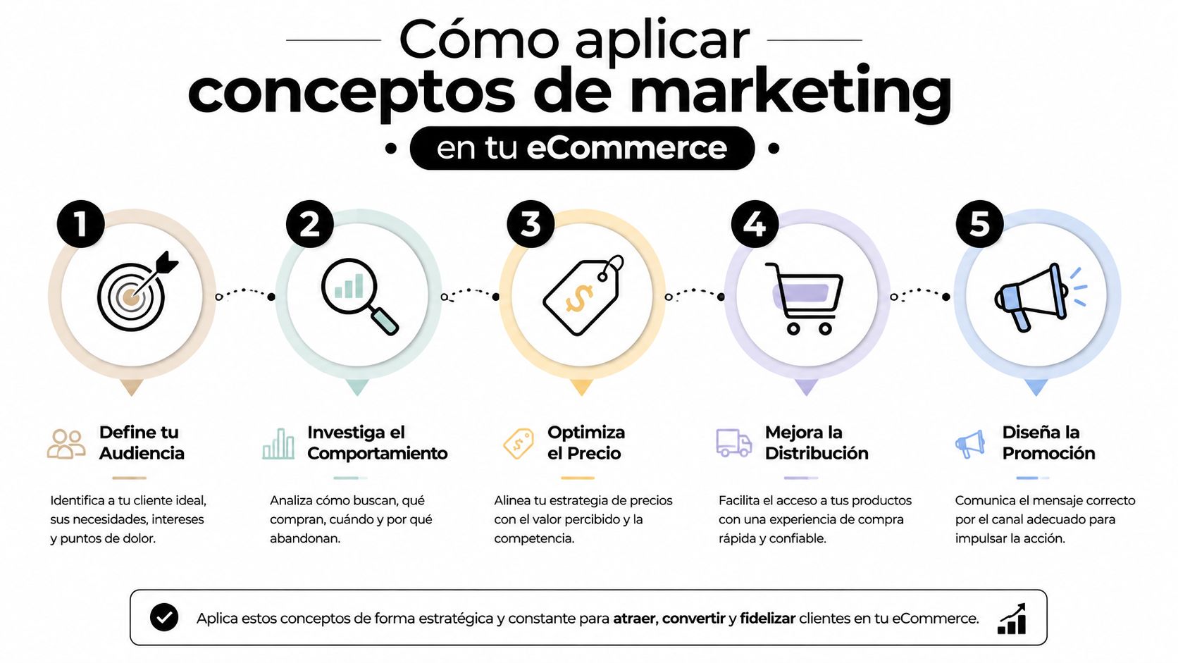 Infografía paso a paso sobre cómo aplicar conceptos estratégicos de marketing para potenciar tu negocio de eCommerce.