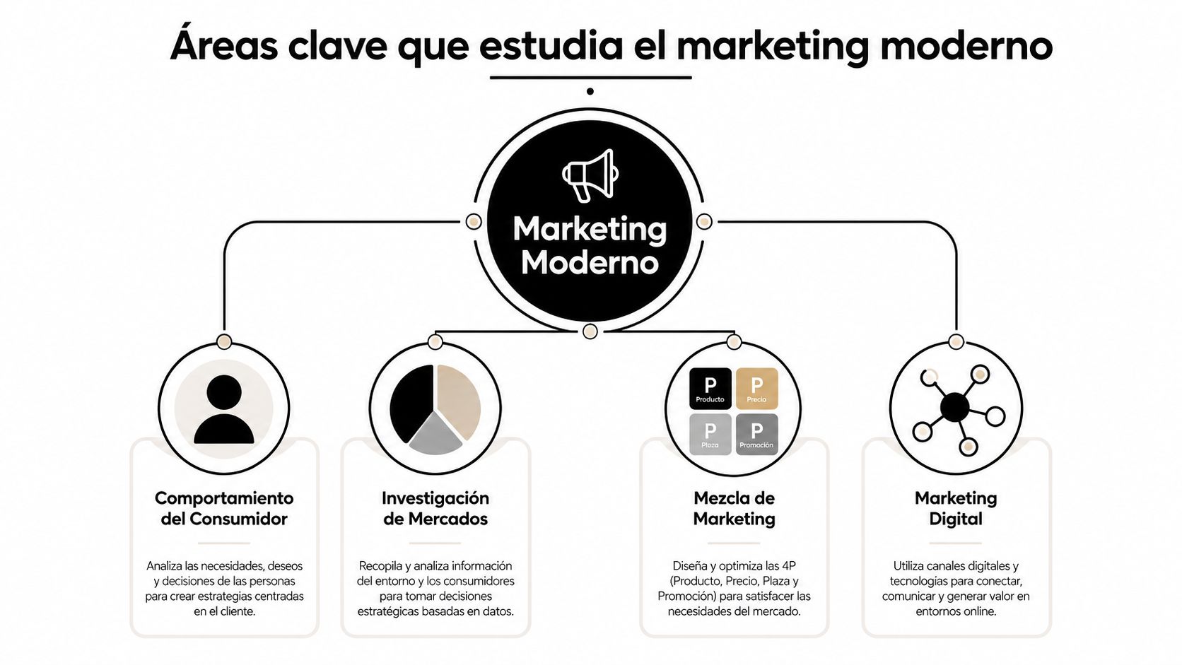 Diagrama que muestra las cuatro áreas clave fundamentales que estudia y abarca el marketing moderno actualmente.