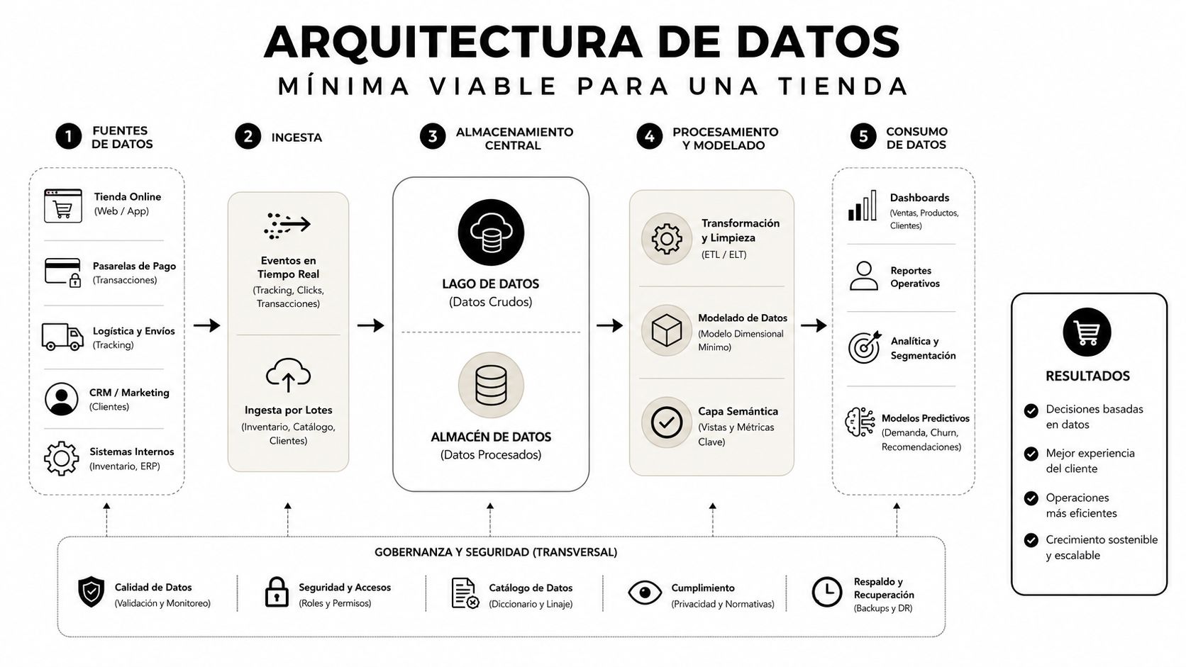 Diagrama de arquitectura de datos mínima viable para tiendas online, mostrando flujo desde fuentes hasta resultados.