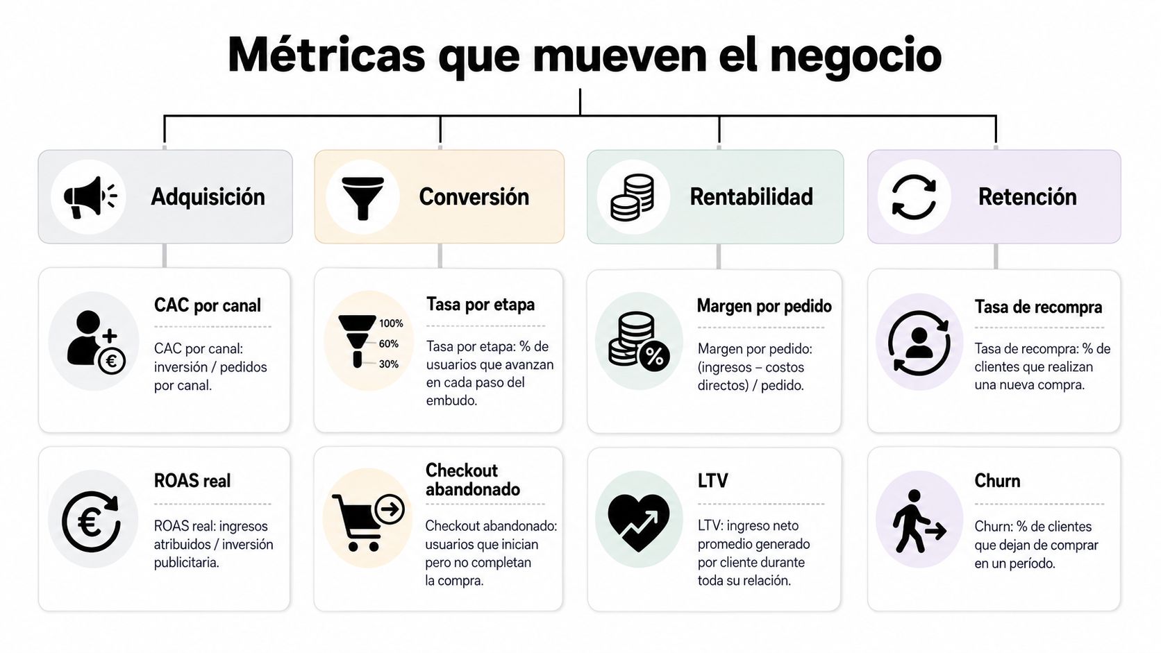 Diagrama de flujo que explica las métricas fundamentales para medir el rendimiento de un negocio ecommerce exitoso.