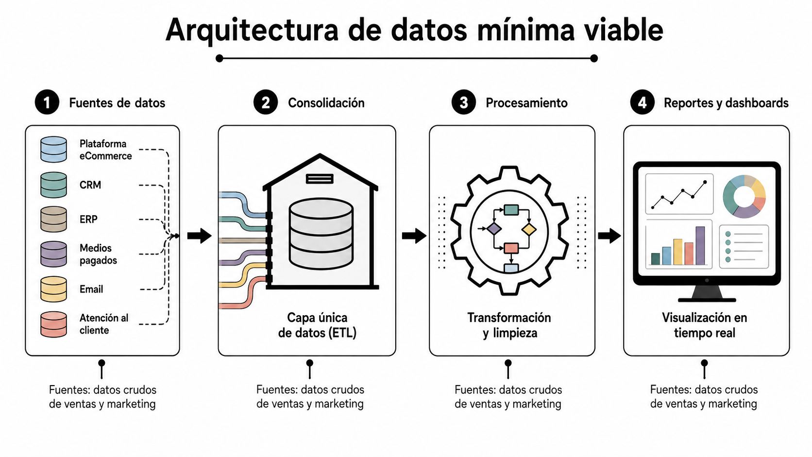 Diagrama de arquitectura de datos mínima viable mostrando el flujo desde fuentes hasta reportes y dashboards.