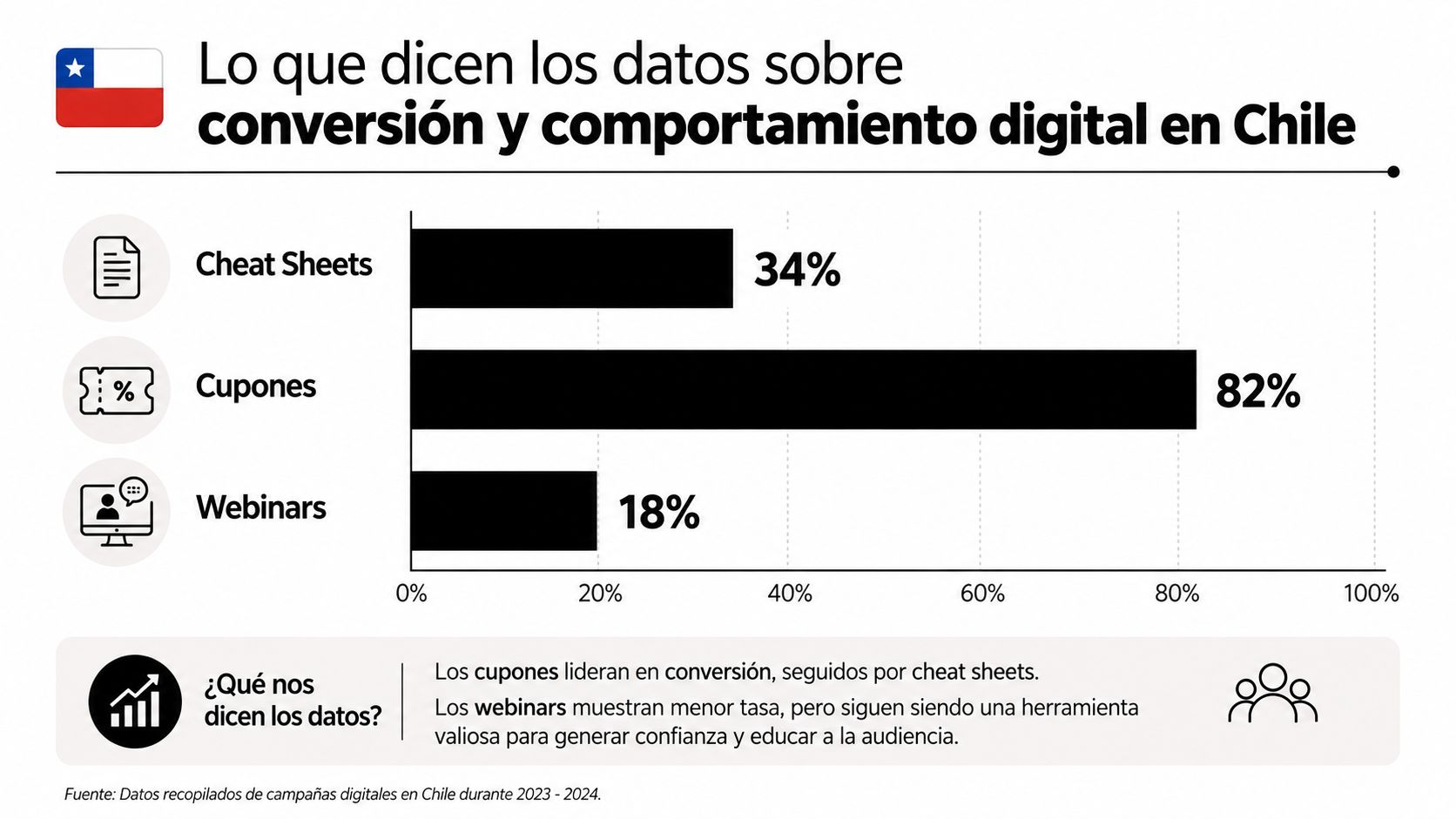 Gráfico de barras sobre tasas de conversión de distintos formatos de contenido digital en Chile.