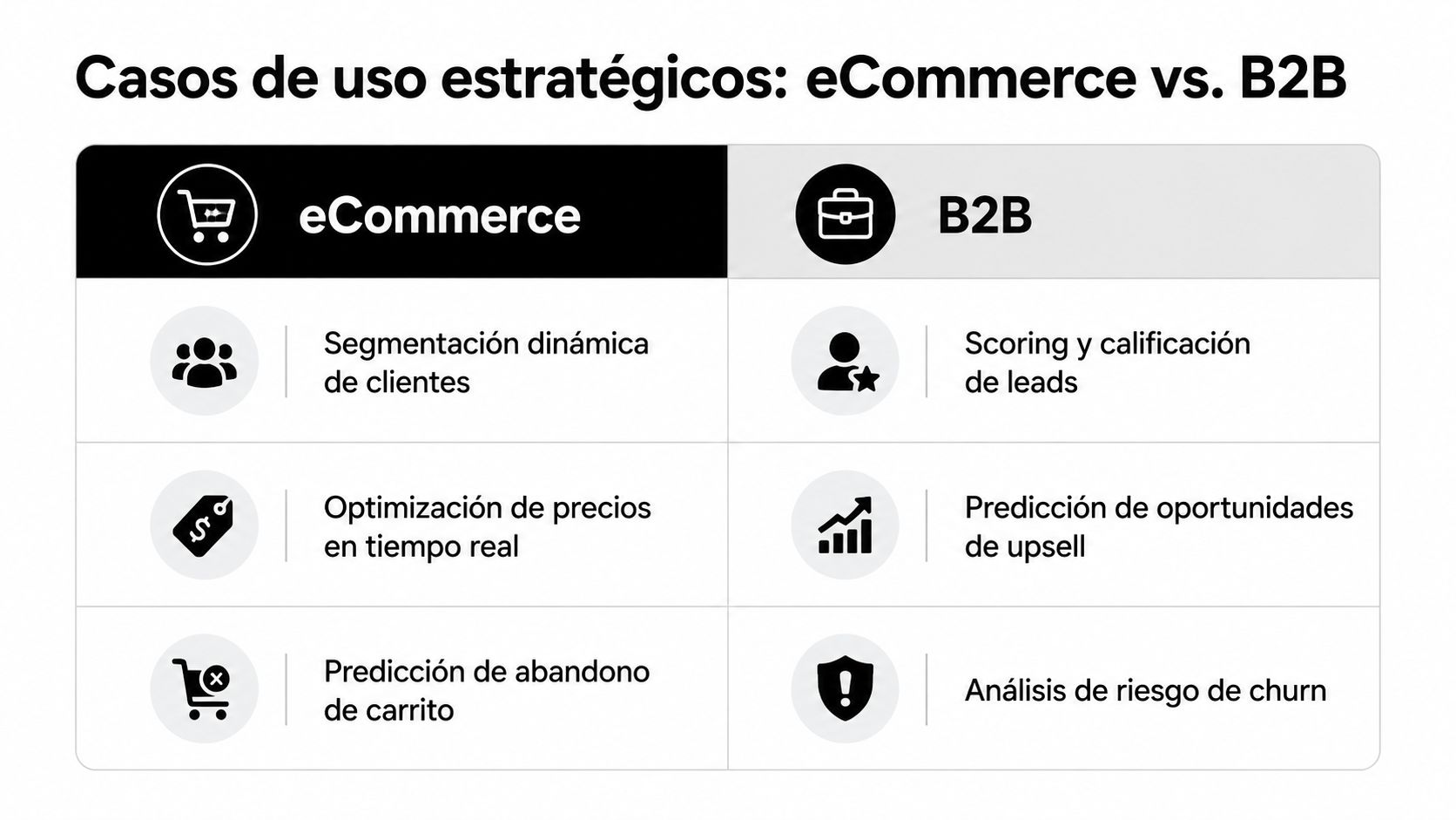 Tabla comparativa de casos de uso estratégicos para analítica predictiva en marketing entre eCommerce y B2B.