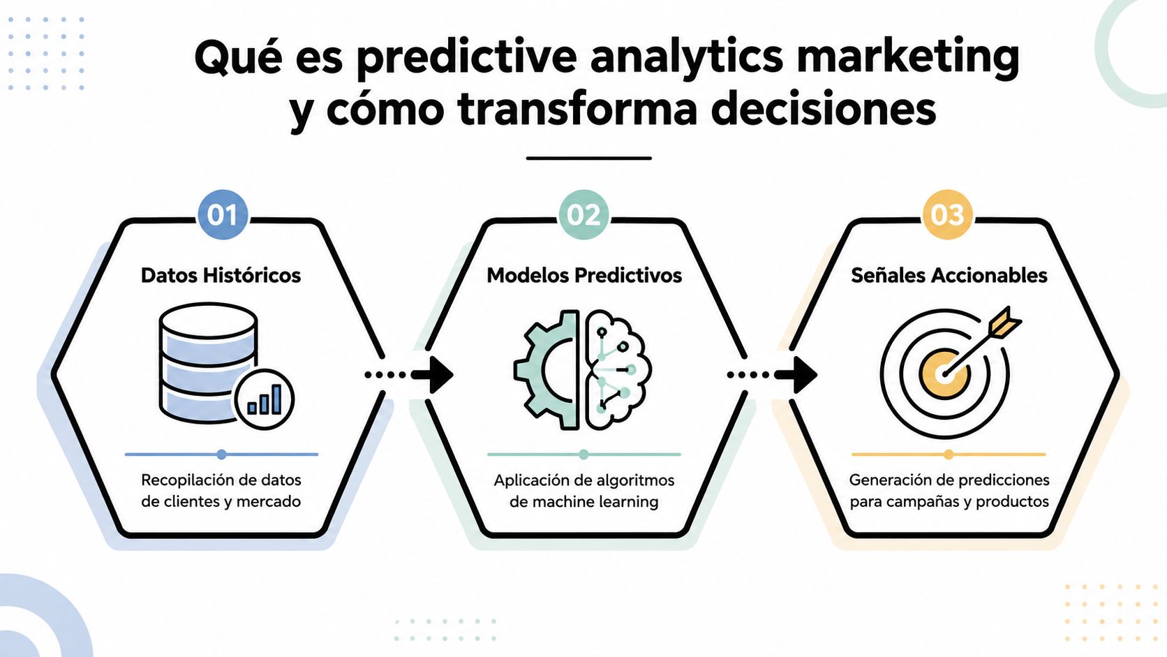 Infografía sobre el proceso de analítica predictiva en marketing, desde datos históricos hasta señales accionables finales.