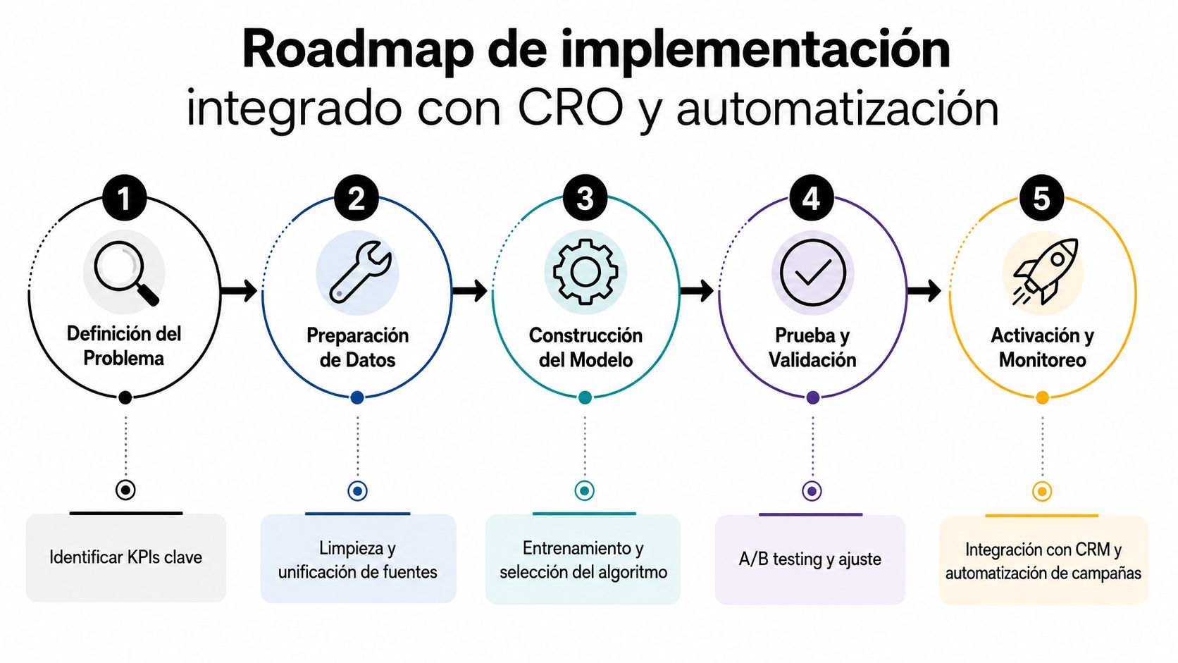 Diagrama de flujo de cinco pasos para la implementación de estrategias integradas de CRO y automatización de marketing.