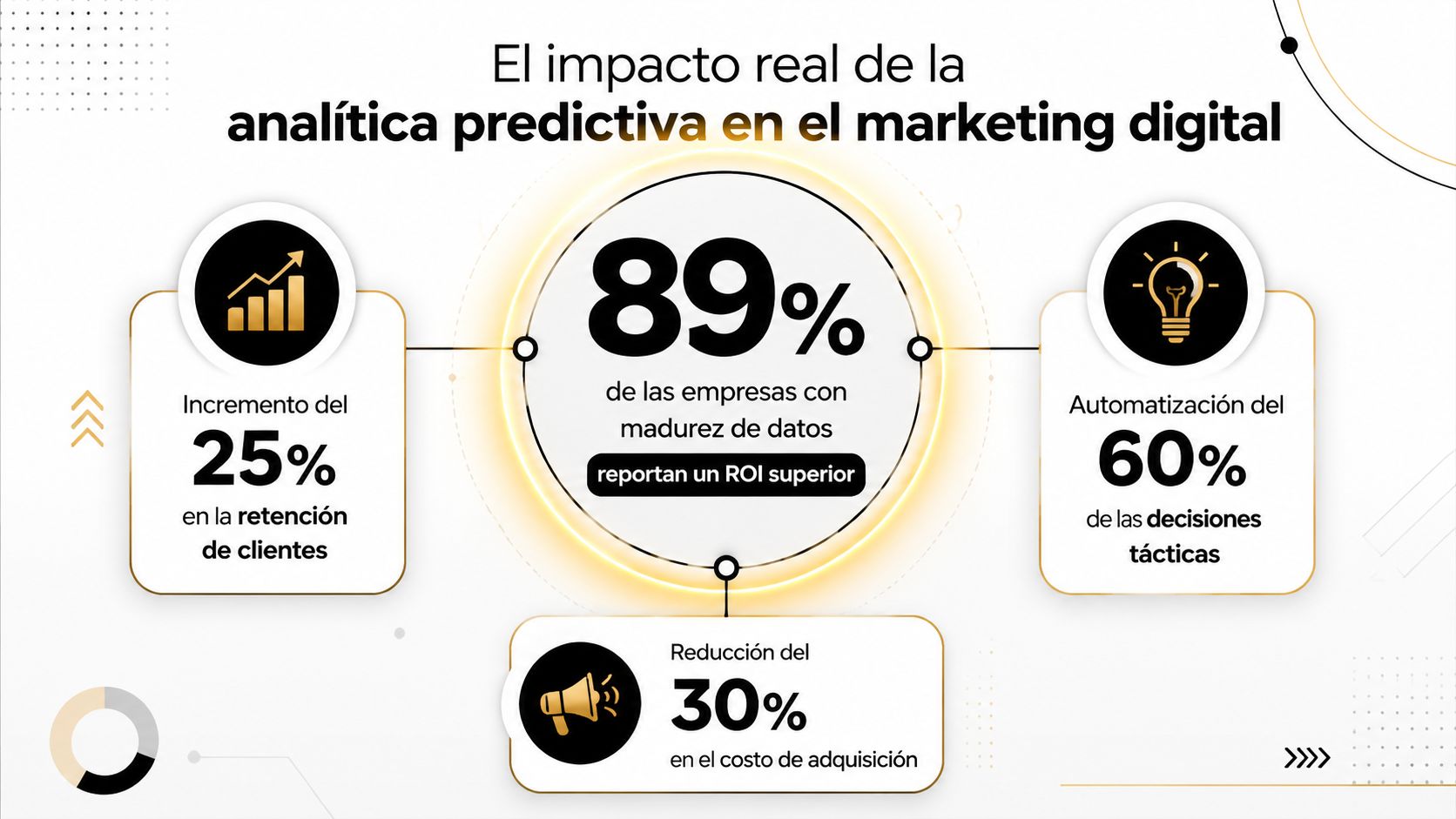 Infografía sobre el impacto de la analítica predictiva aumentando la eficiencia y el ROI en marketing digital.