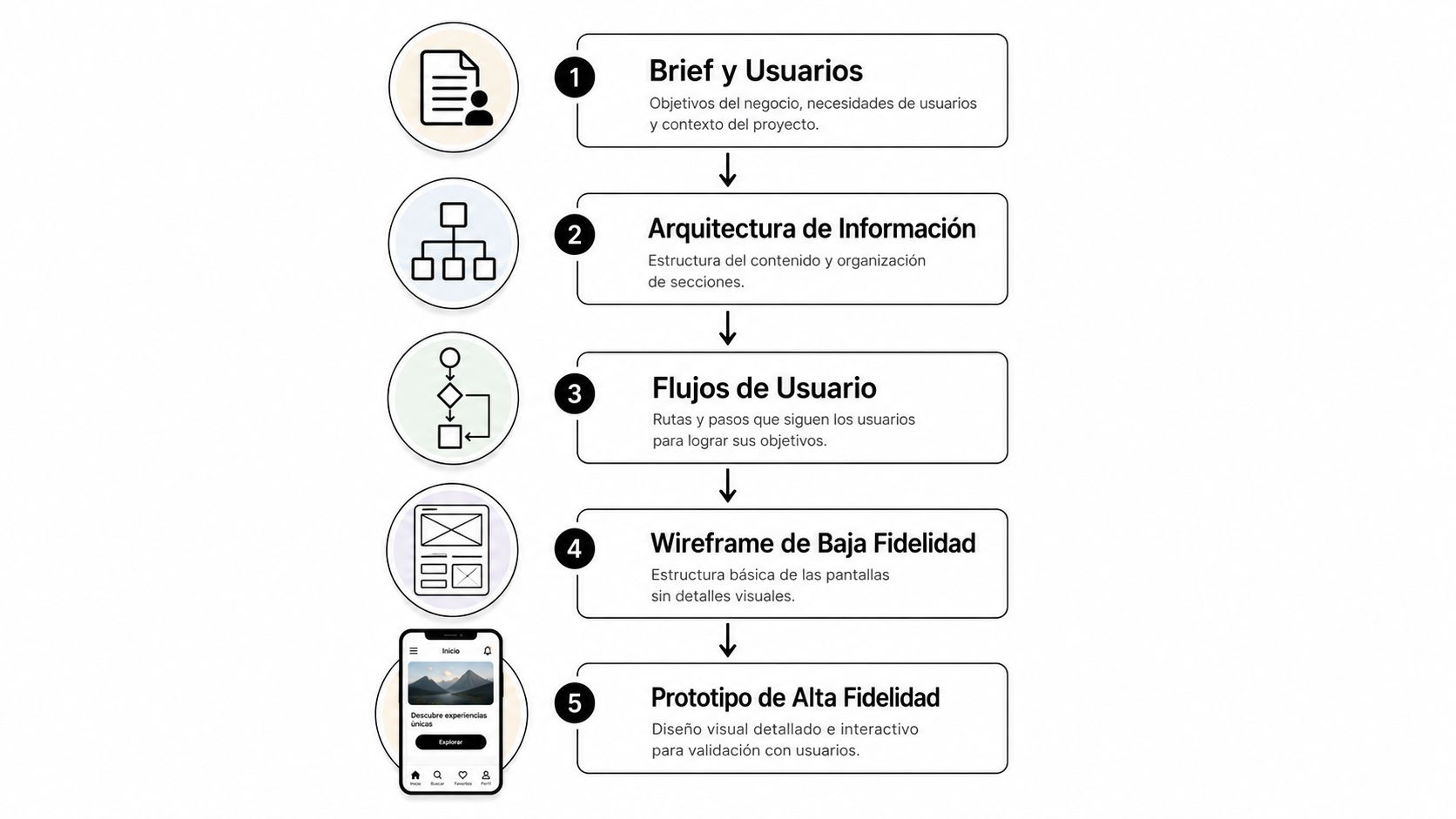 Un diagrama de flujo vertical que ilustra las cinco etapas del proceso de diseño de interfaces digitales.