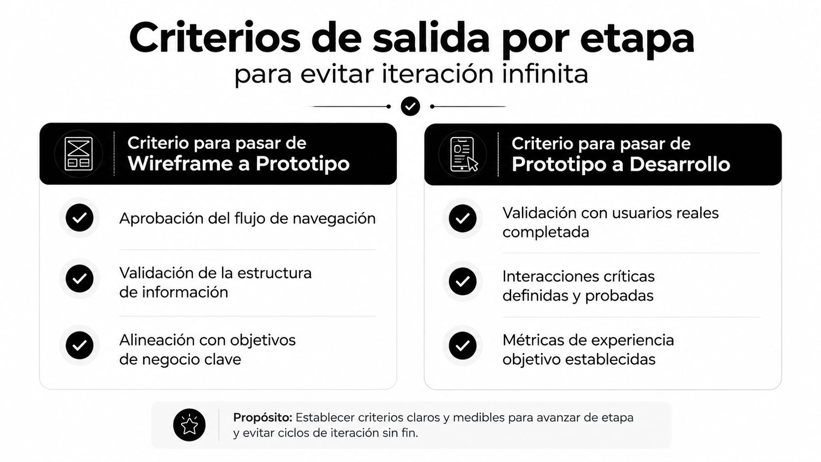 Diagrama de criterios de salida para avanzar de la fase de wireframe a prototipo y finalmente a desarrollo.