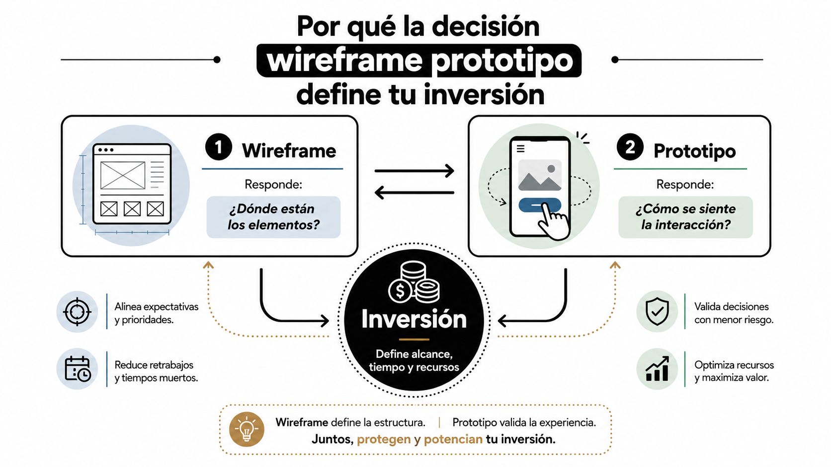Infografía que explica cómo los wireframes y prototipos definen la inversión, estructura y experiencia de usuario.