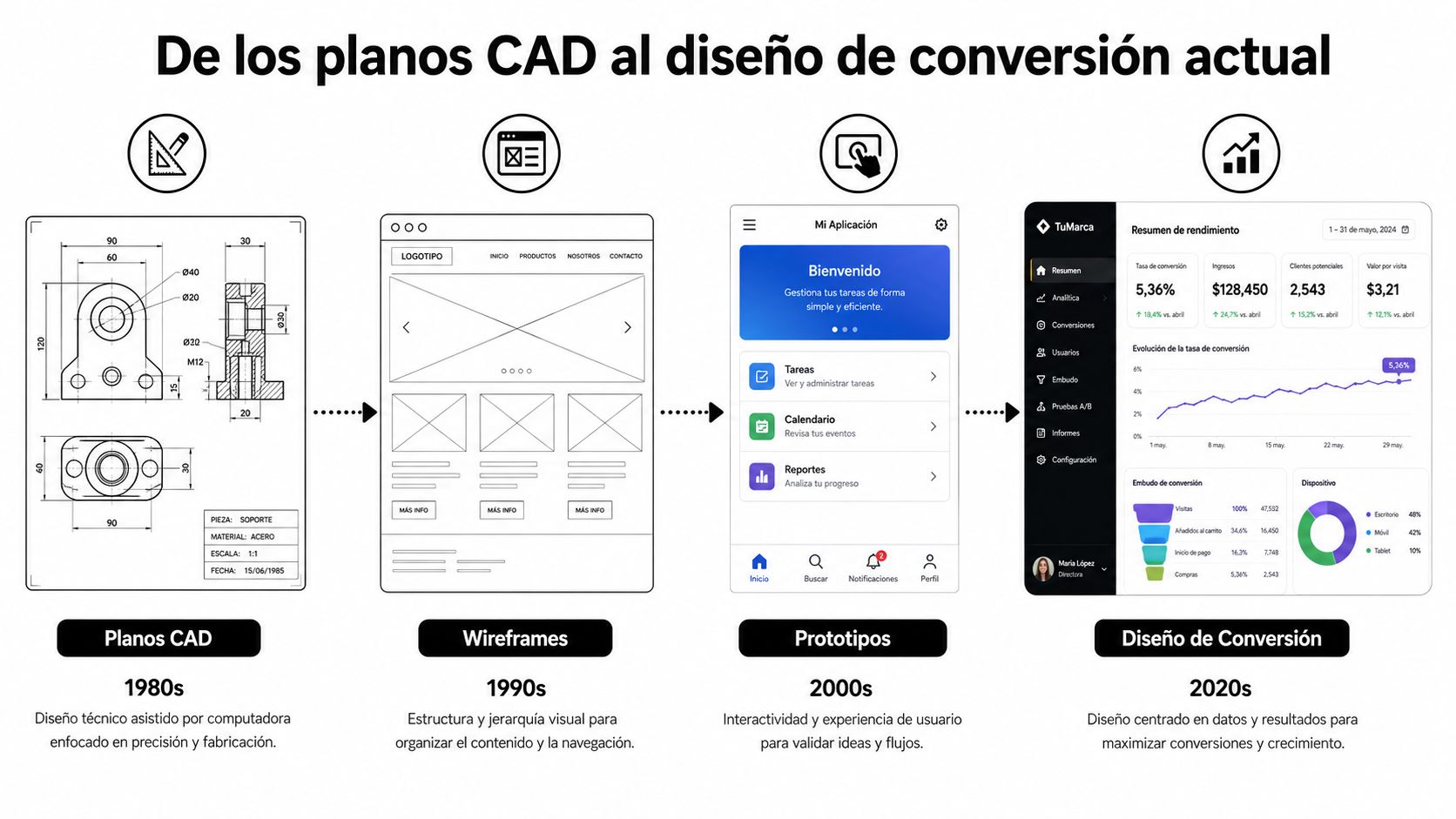 Infografía que ilustra la evolución del diseño desde planos CAD técnicos hasta interfaces digitales enfocadas en conversión.