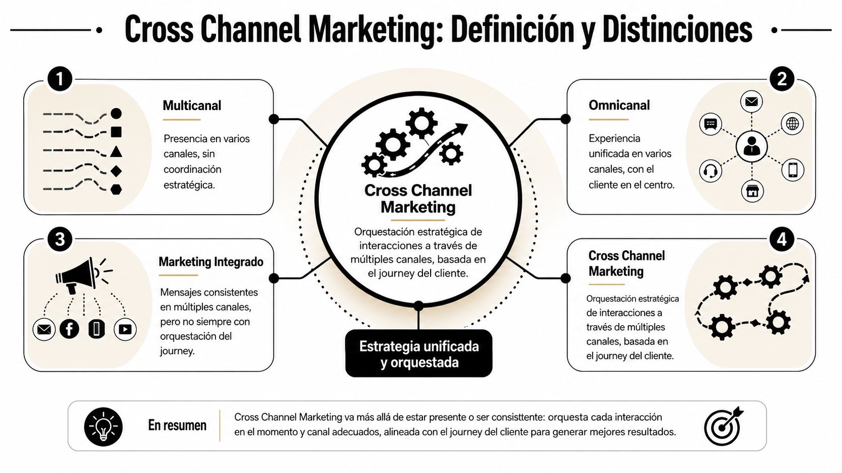 Infografía sobre definiciones y diferencias del marketing cross channel, multicanal, omnicanal y marketing integrado en español.
