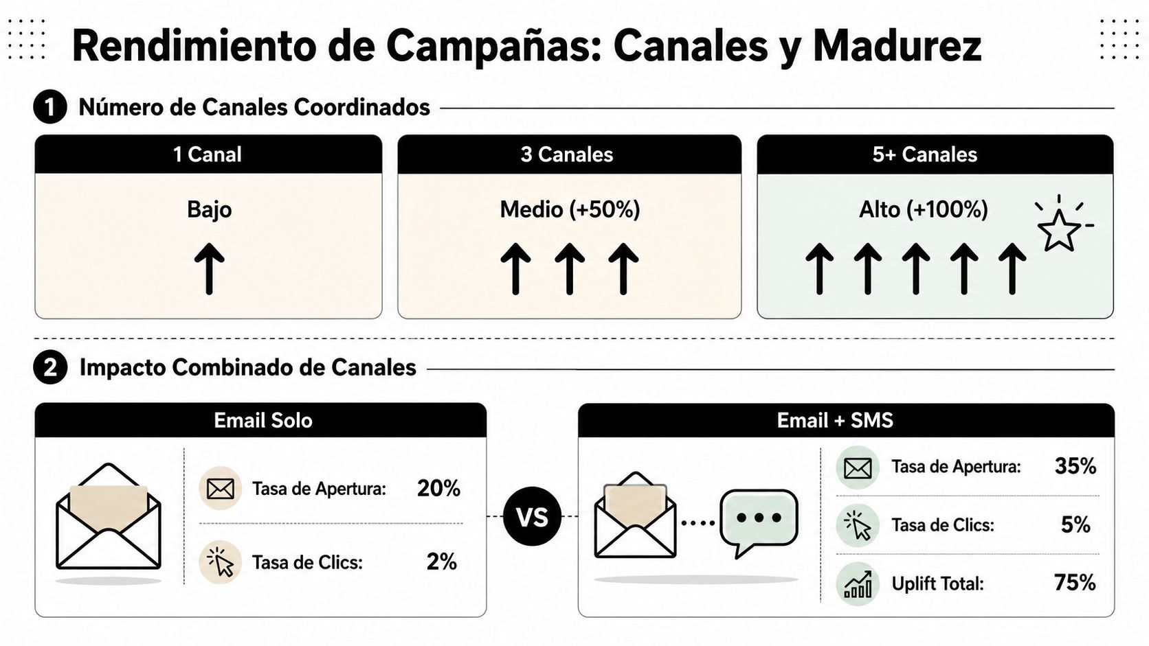 Infografía sobre el rendimiento de campañas de marketing comparando canales coordinados y el impacto del email marketing.