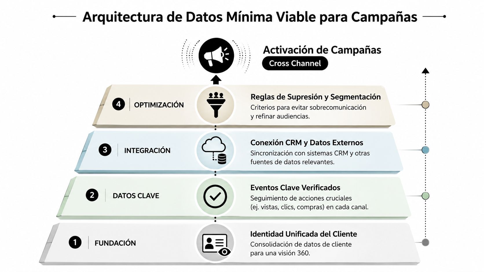 Diagrama de arquitectura de datos mínima viable mostrando cuatro pasos clave para optimizar campañas de marketing cross-channel.