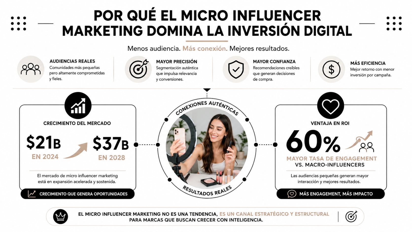 Infografía sobre el marketing de micro influencers destacando sus ventajas, crecimiento del mercado y mayor retorno de inversión.
