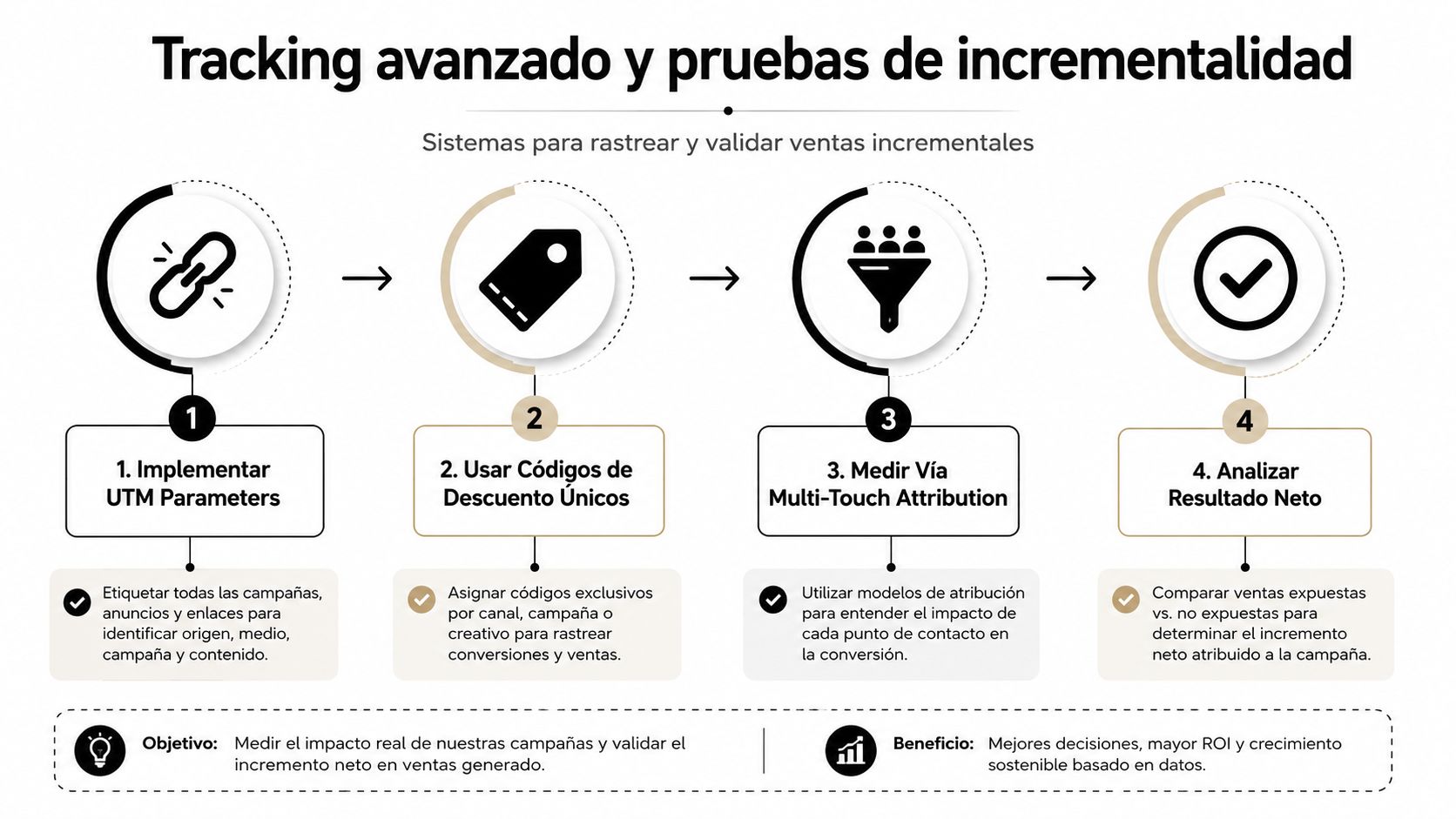 Diagrama de cuatro pasos para medir el impacto real y la incrementalidad de campañas publicitarias digitales.