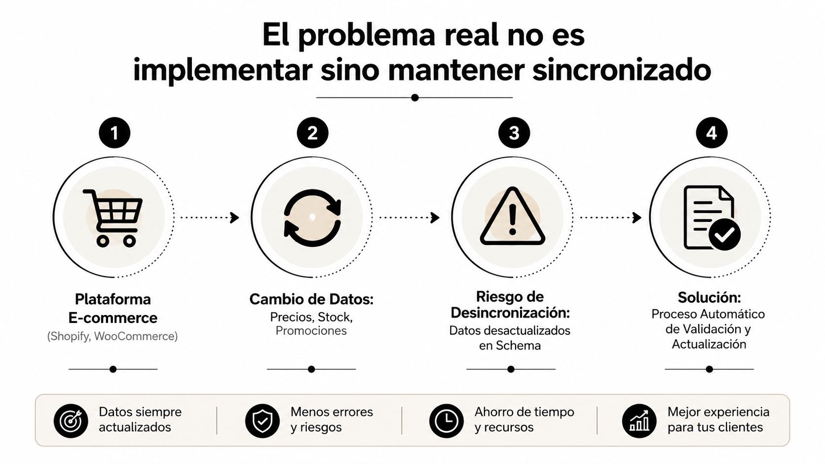 Diagrama de flujo mostrando la importancia de mantener sincronizados los datos de e-commerce con esquemas automáticos.