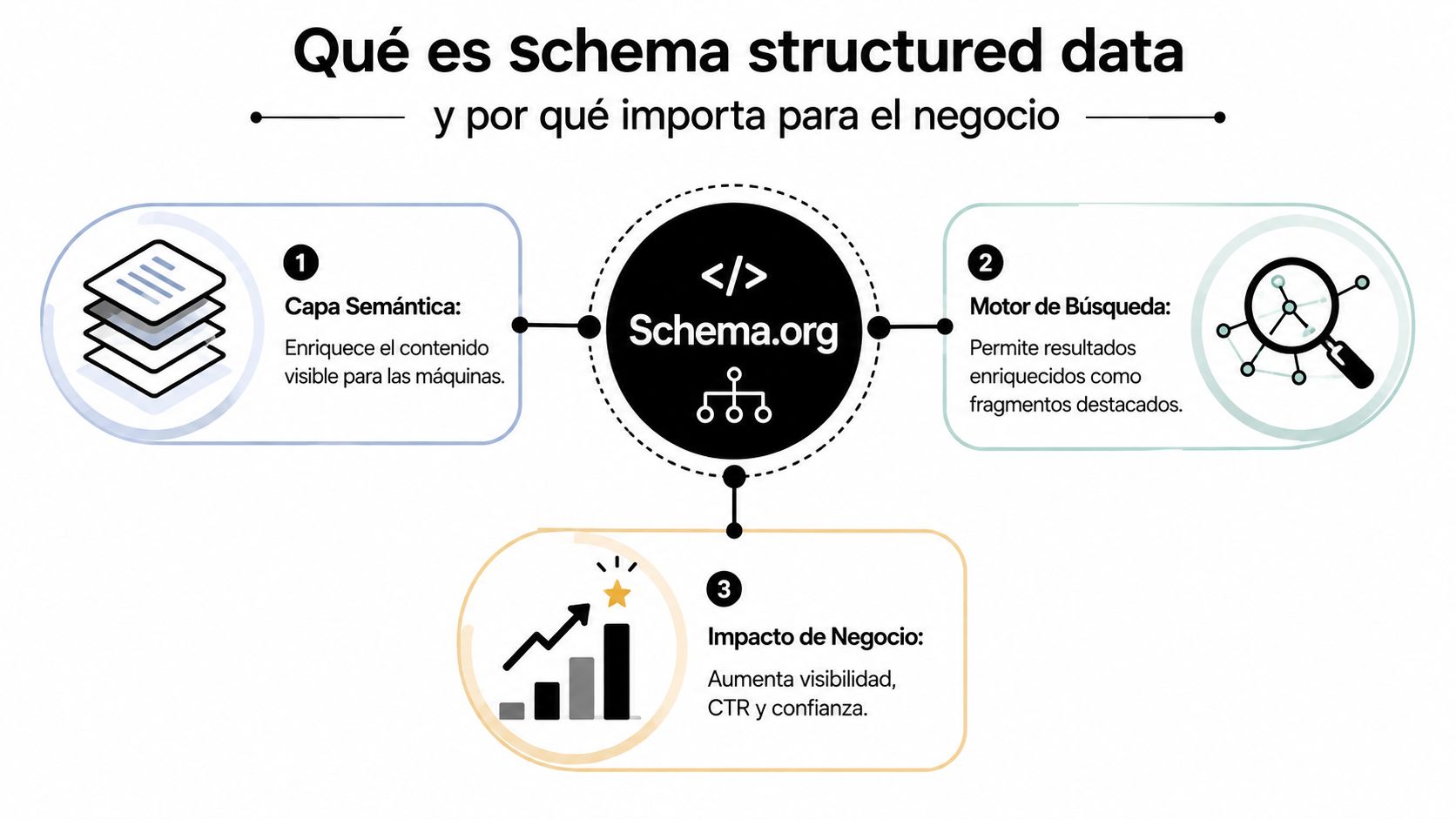 Diagrama explicativo sobre qué es Schema structured data y su importancia estratégica para el posicionamiento empresarial