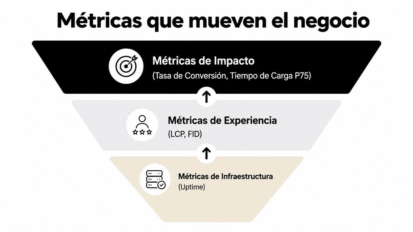Embudo de métricas que mueven el negocio, desde infraestructura y experiencia hasta métricas de impacto empresarial.