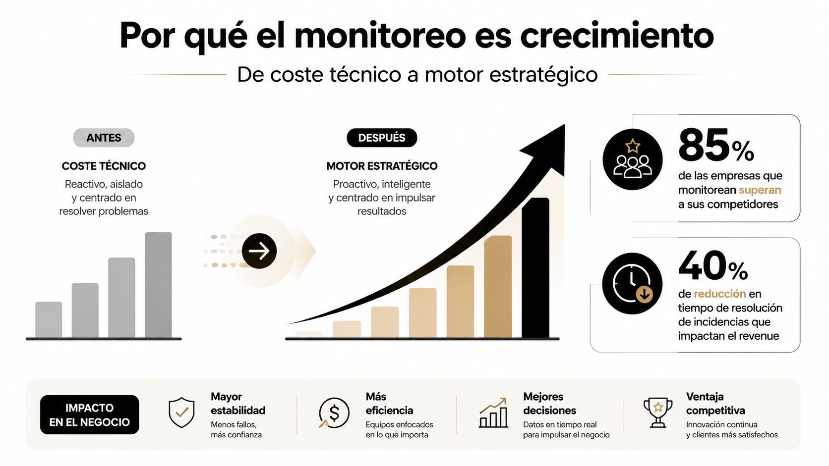 Gráfico que ilustra la evolución del monitoreo desde un coste técnico reactivo hacia un motor estratégico proactivo.