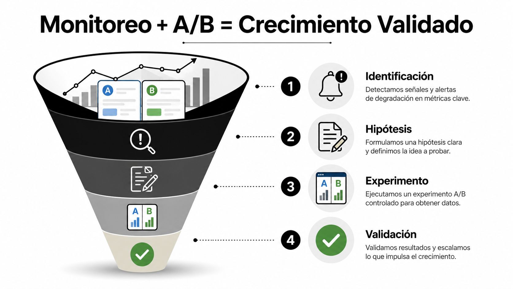 Un diagrama de embudo mostrando los cuatro pasos del monitoreo y pruebas A/B para un crecimiento validado.