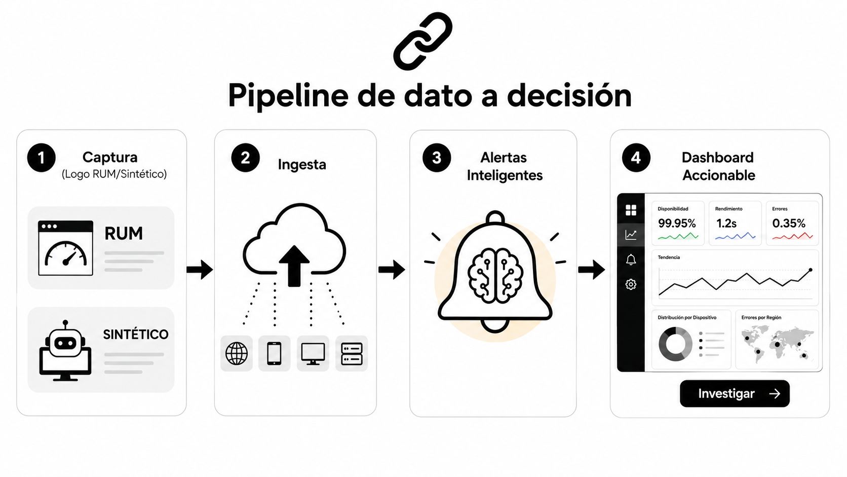 Diagrama de cuatro pasos que ilustra el proceso de monitoreo, desde la captura hasta el dashboard accionable.
