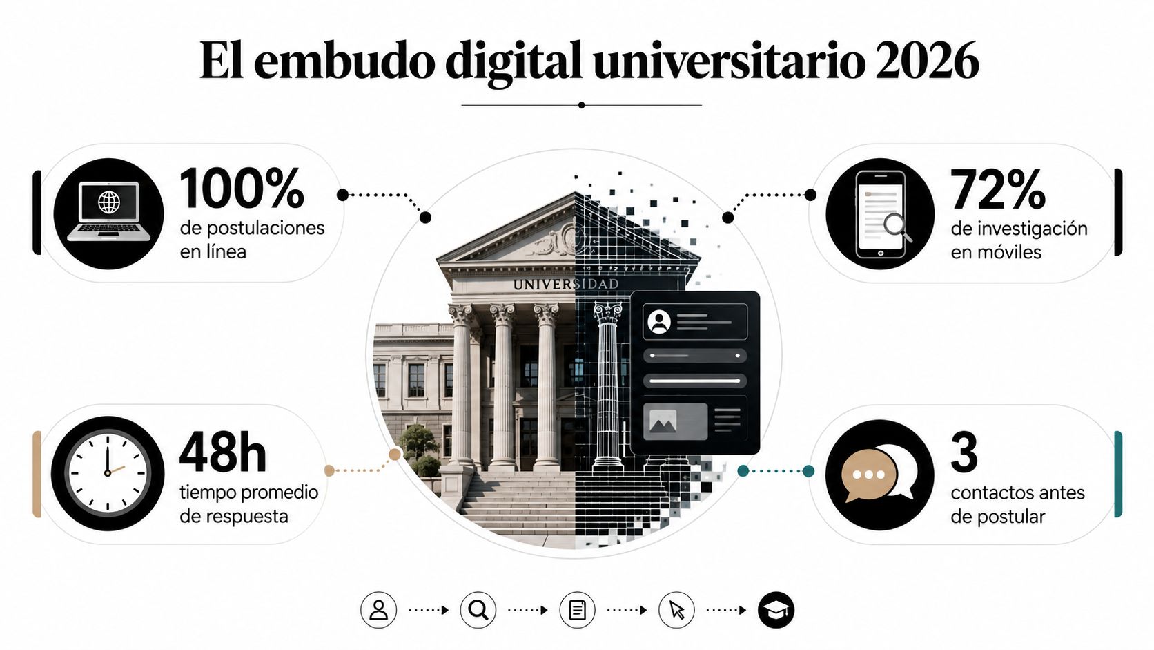 Infografía sobre el embudo de marketing digital universitario para el año 2026 mostrando estadísticas clave.