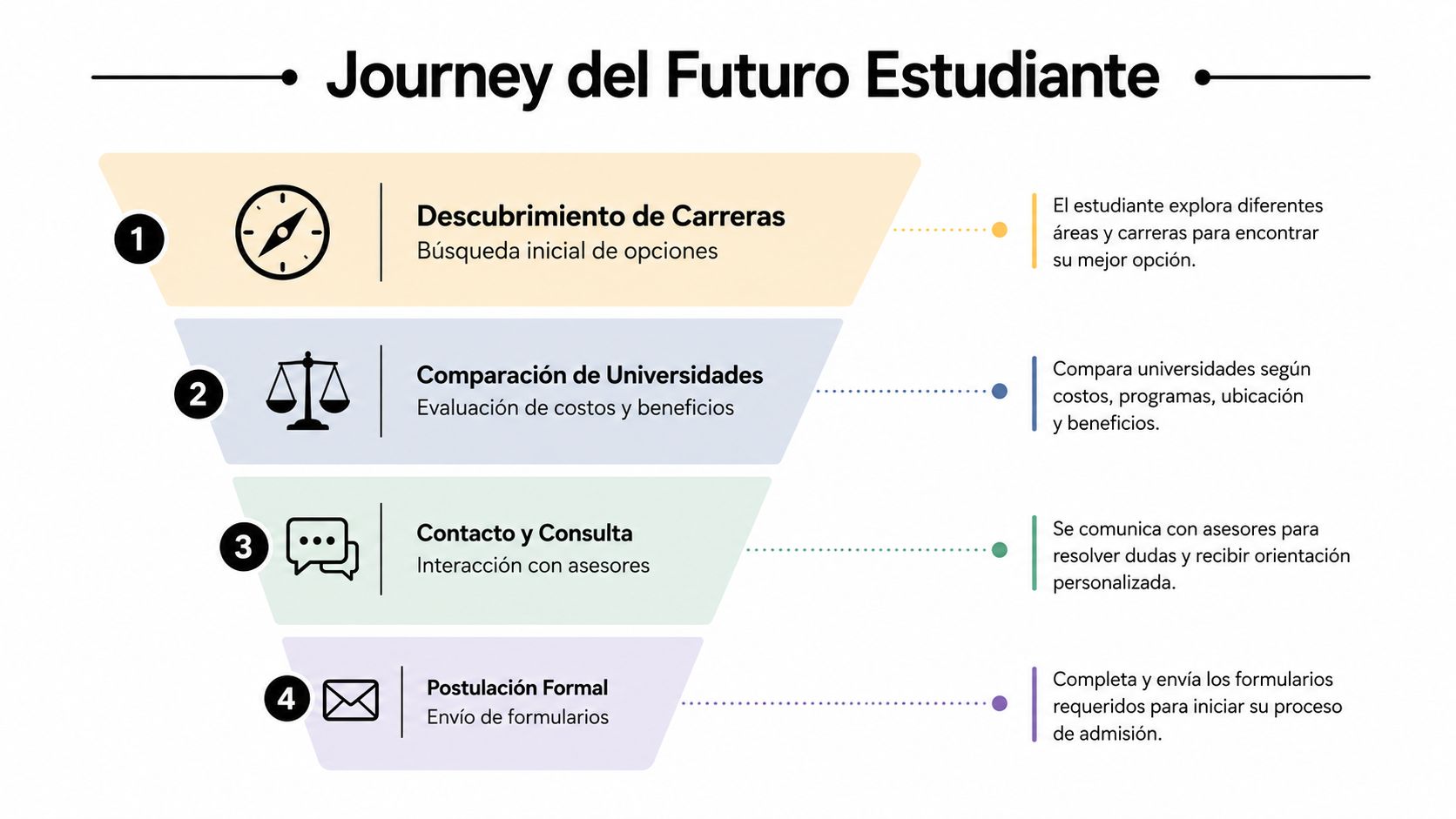 Infografía del viaje del estudiante que muestra cuatro etapas del proceso de admisión a la universidad.