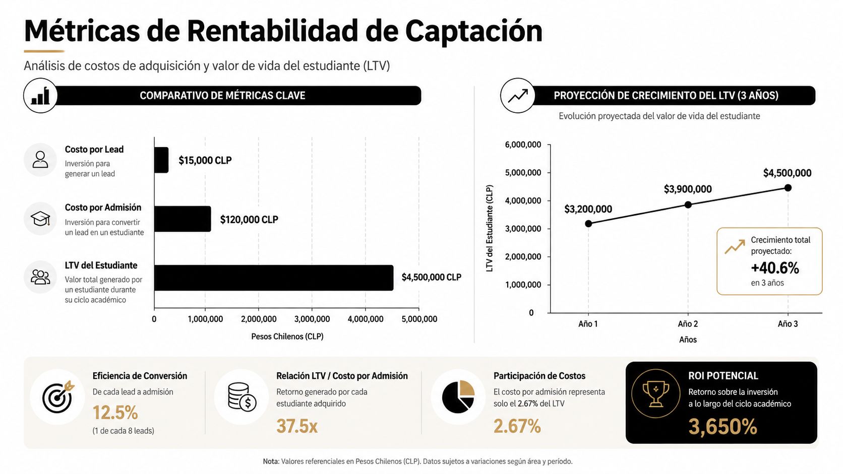 Gráfico que detalla las métricas de captación de estudiantes, costos de adquisición y el retorno de inversión educativo.