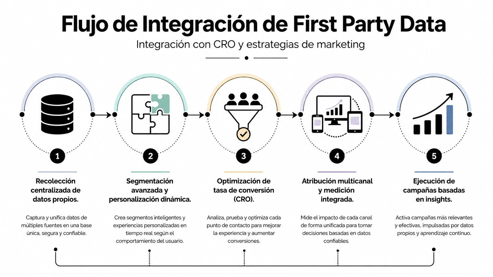 Diagrama de flujo que ilustra los cinco pasos para la integración estratégica de datos de primera mano.