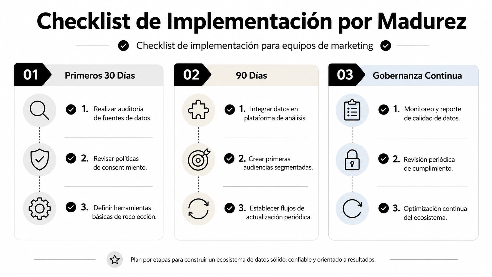 Lista de verificación de tres etapas para la implementación de estrategias de datos en equipos de marketing.
