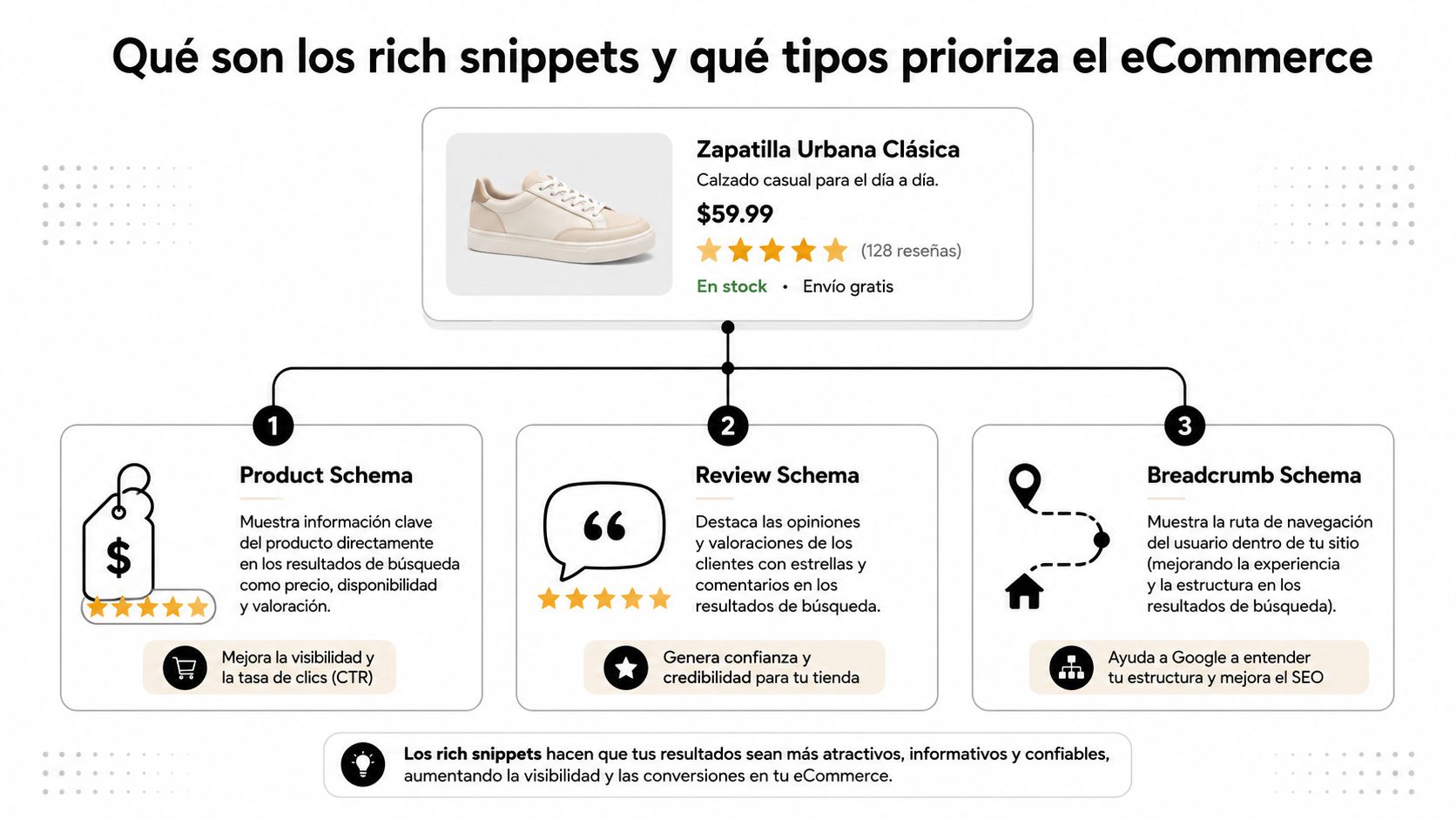 Infografía que explica los tres tipos principales de rich snippets esenciales para optimizar el SEO en e-commerce.