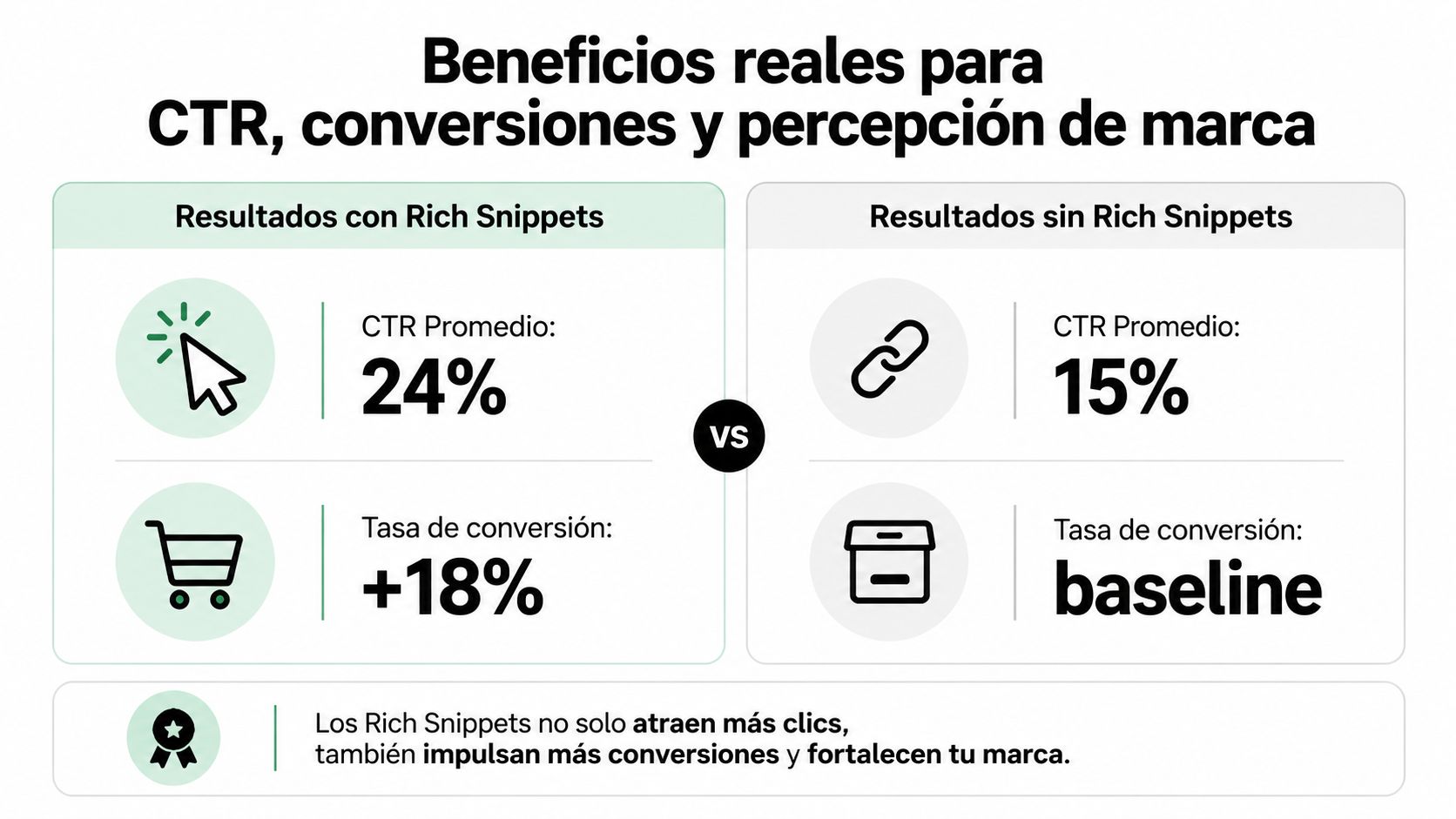 Comparativa de métricas mostrando cómo los Rich Snippets mejoran el CTR y la tasa de conversión.