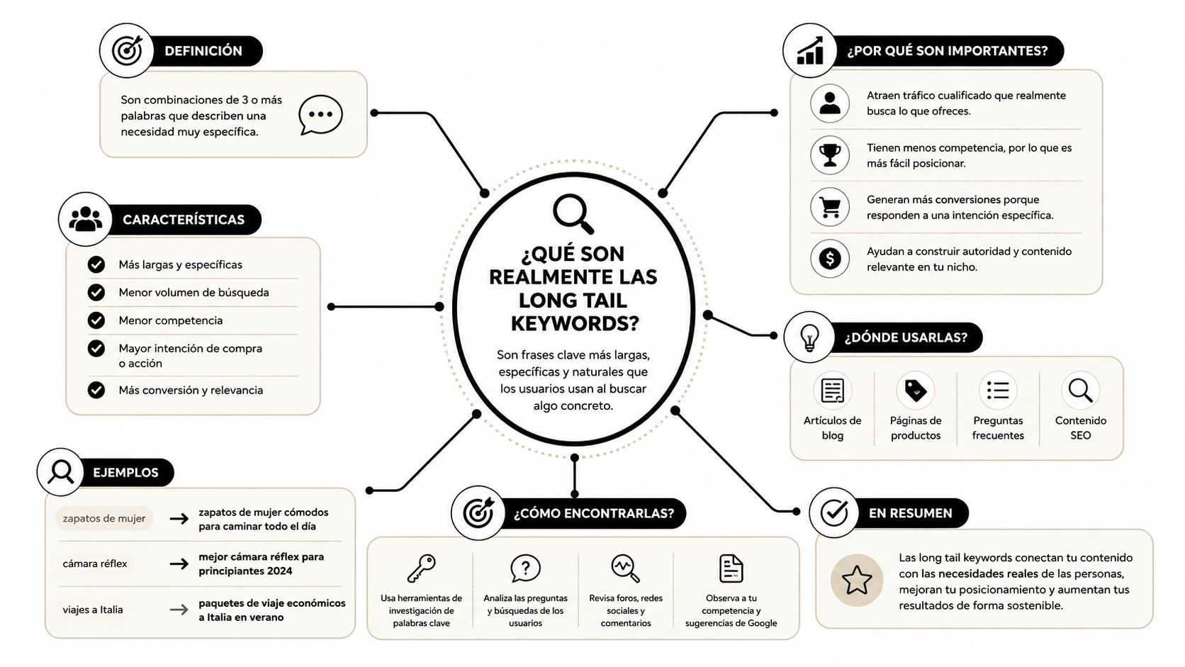 Infografía educativa que explica detalladamente qué son las long tail keywords y cómo utilizarlas en el marketing digital.