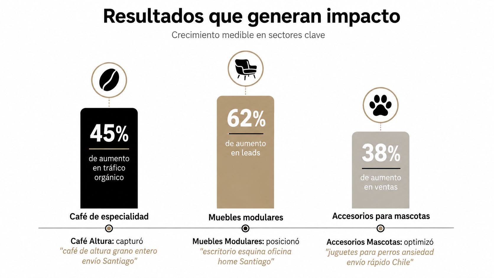 Gráfico que muestra el crecimiento medible en tráfico, leads y ventas para diversos sectores comerciales destacados.