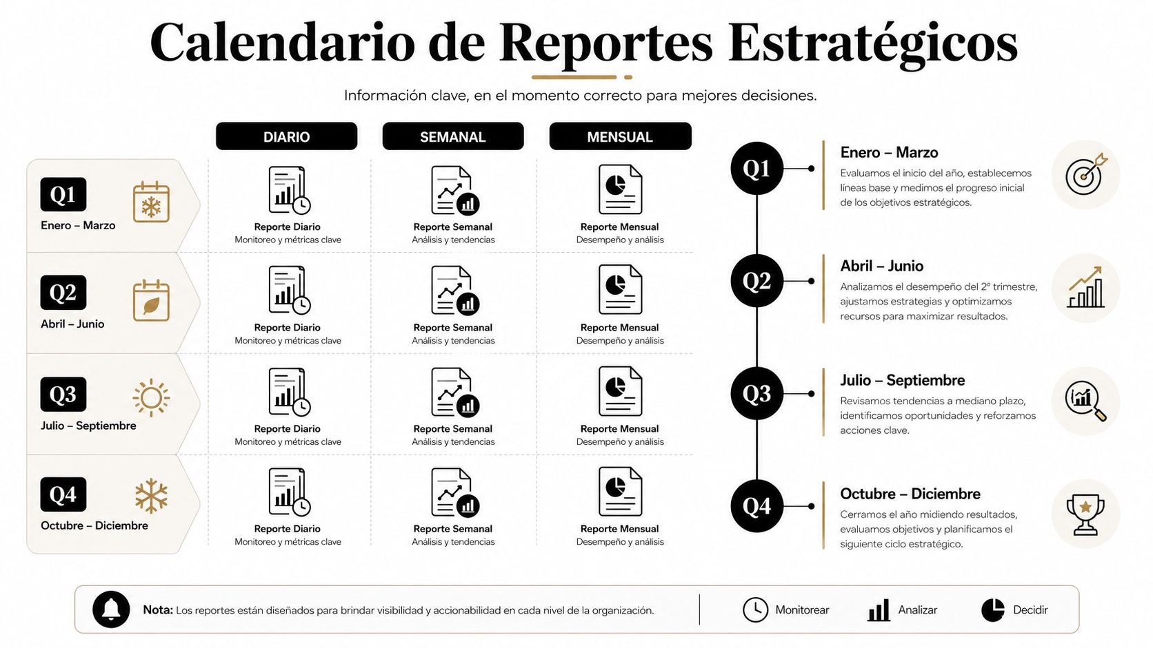 Calendario de reportes estratégicos trimestrales desglosado por frecuencia diaria, semanal y mensual para la toma de decisiones.