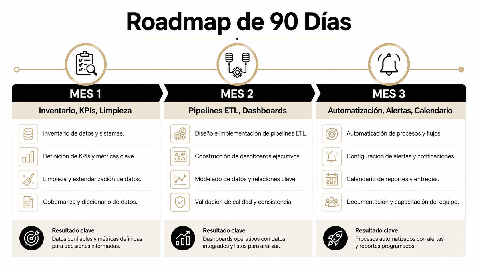 Roadmap de 90 días detallando las etapas mensuales para la gestión de datos, reportes y automatización empresarial.