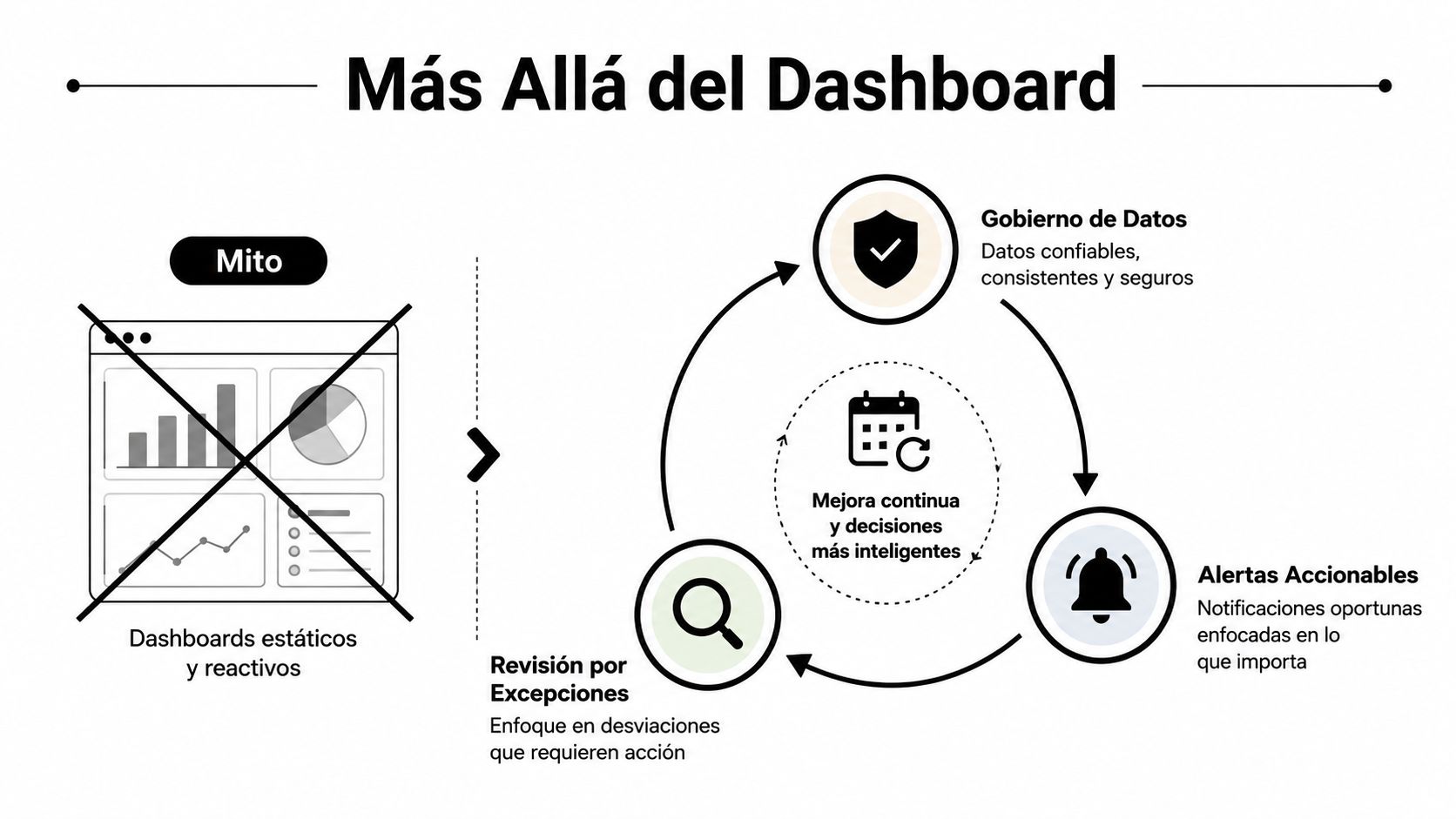 Diagrama comparativo que muestra la transición de dashboards estáticos a un ciclo automatizado de gestión de datos.