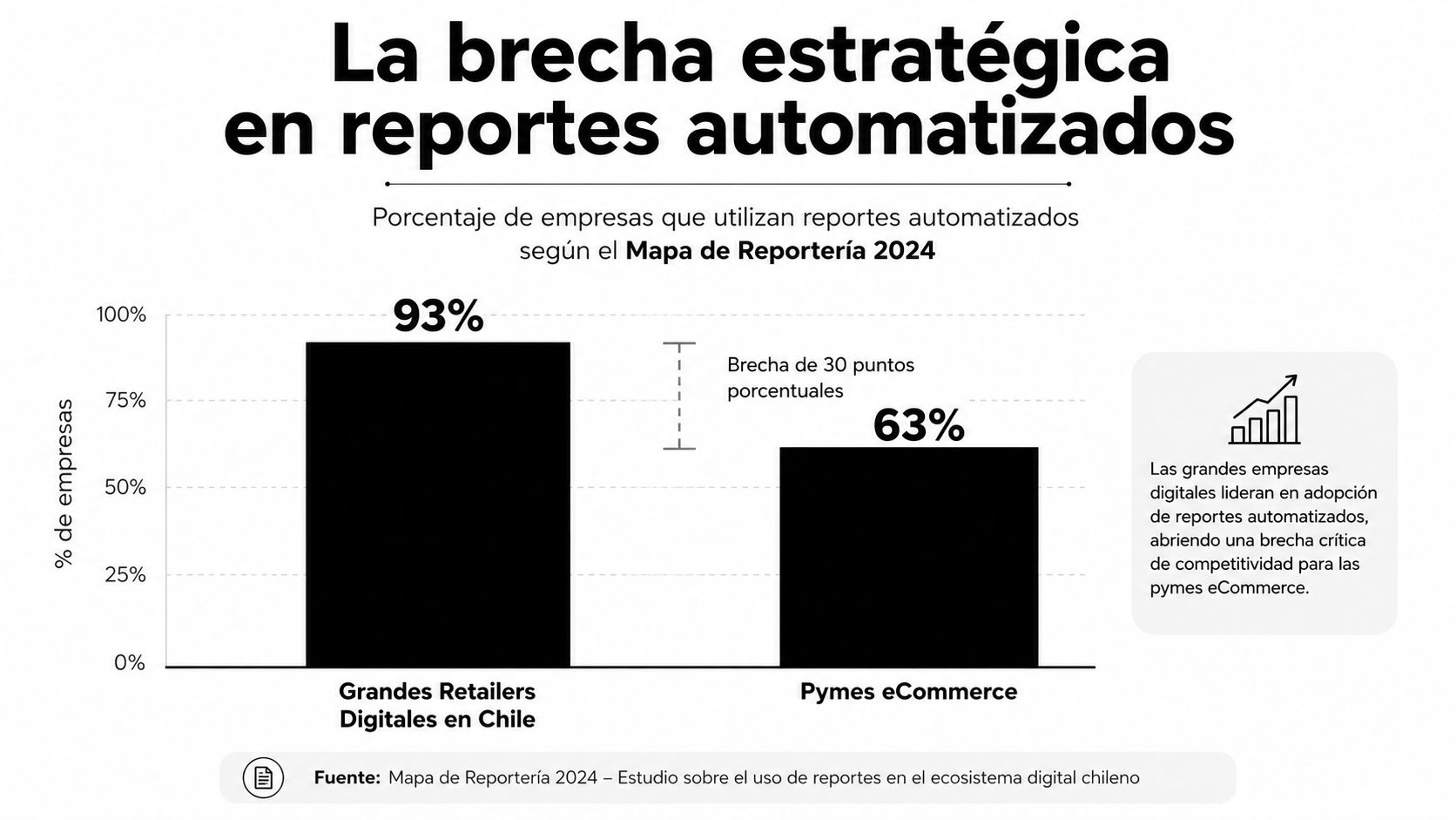 Gráfico comparativo sobre el porcentaje de adopción de reportes automatizados entre grandes retailers y pymes eCommerce en Chile.