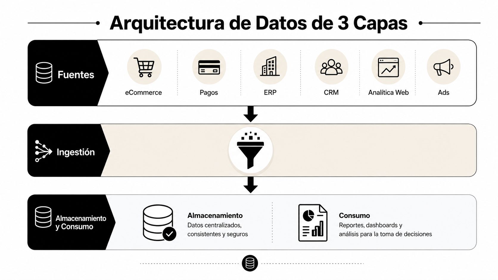 Diagrama de arquitectura de datos de tres capas mostrando fuentes, proceso de ingestión, almacenamiento y consumo.