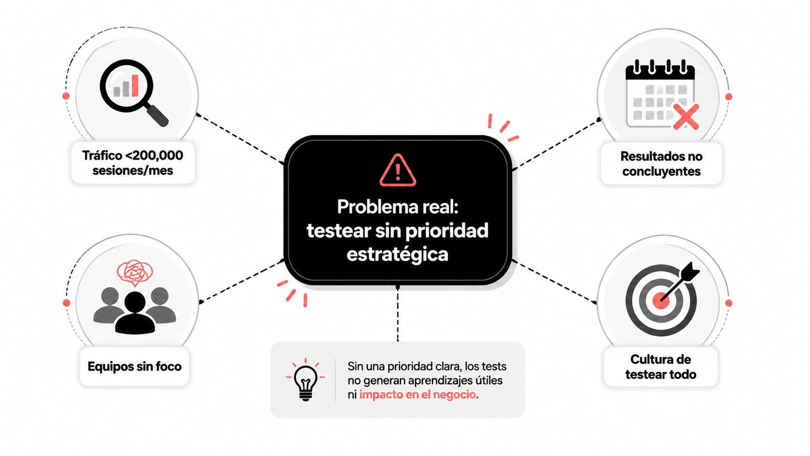 Diagrama que ilustra los problemas de realizar pruebas de optimización sin una estrategia clara ni prioridades definidas.