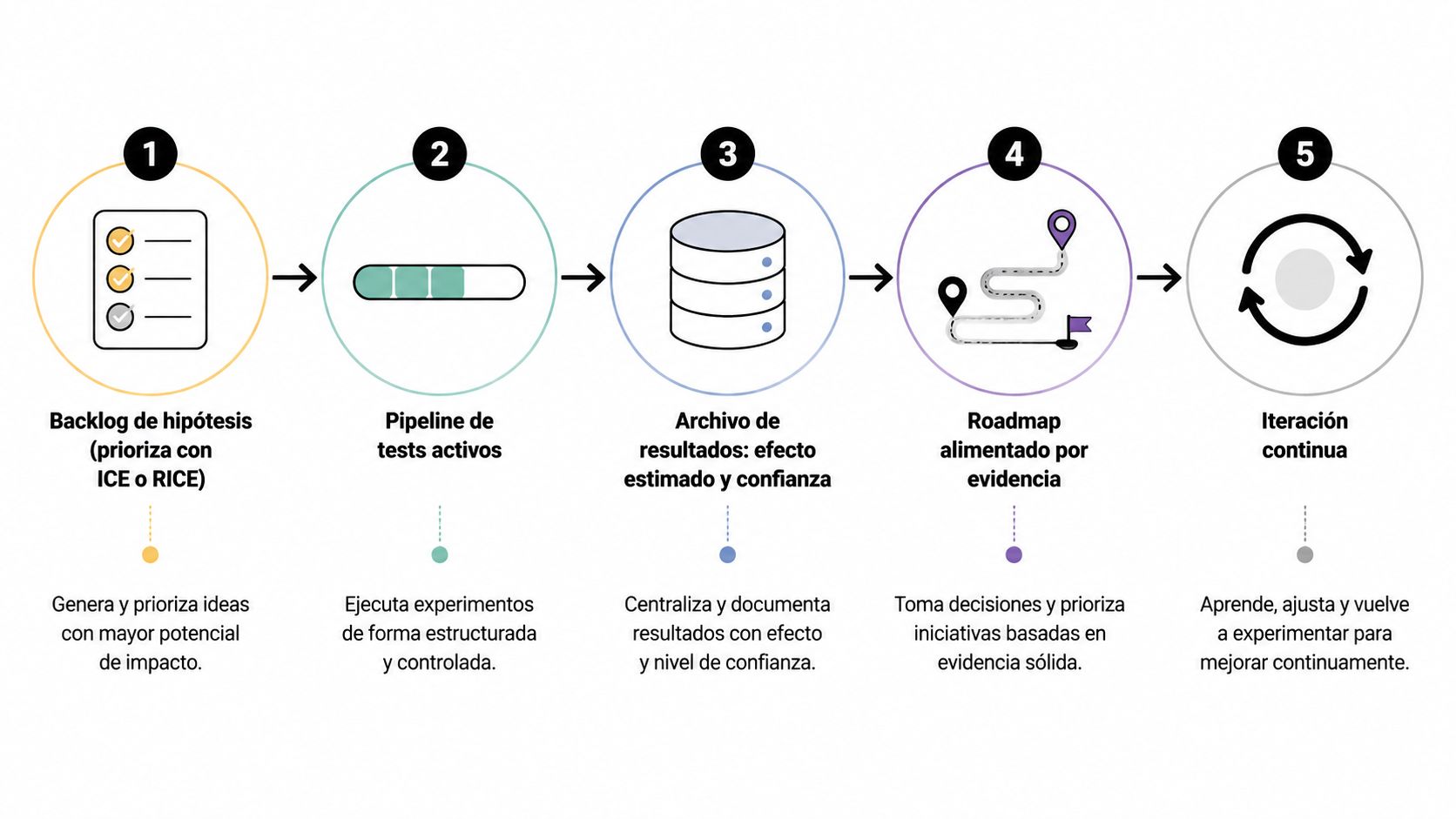 Diagrama de cinco pasos que ilustra el proceso de experimentación continua para la optimización de productos digitales.